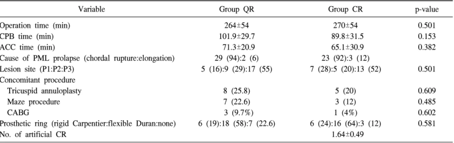 Table 2. Surgical data