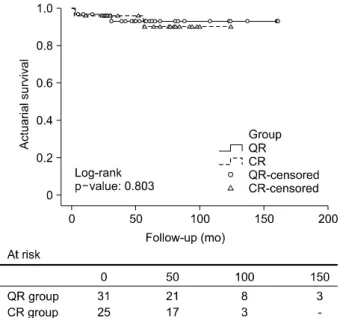 Fig. 1. Kaplan-Meier estimate of actuarial survival for 51 patients  who underwent quadrangular resection (QR) or chordal  replace-ment (CR).