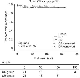 Fig. 3. Kaplan-Meier curve of actuarial freedom from reoperation  between group quadrangular resection (QR) and group chordal  re-placement (CR).