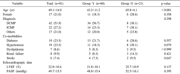 Table 1. Preoperative characteristics of the study patients