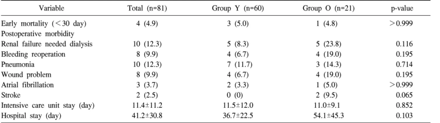 Table 3. Early clinical results