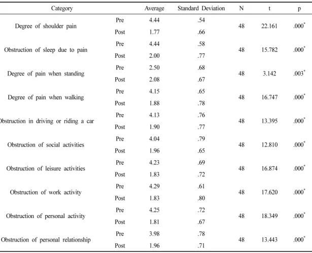 Table 2. Verification of pretest, and posttest differences in shoulder pain disorder factors, subsequent to Functional Adjustment Procedure Therapy