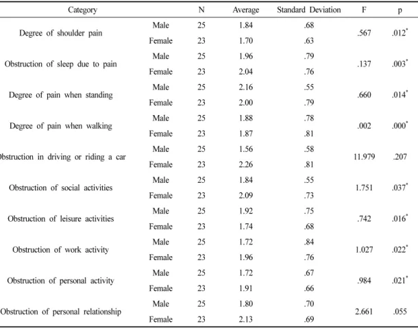 Table 3. Verification of Differences in Reduction of Shoulder Pain Disorder by Gender