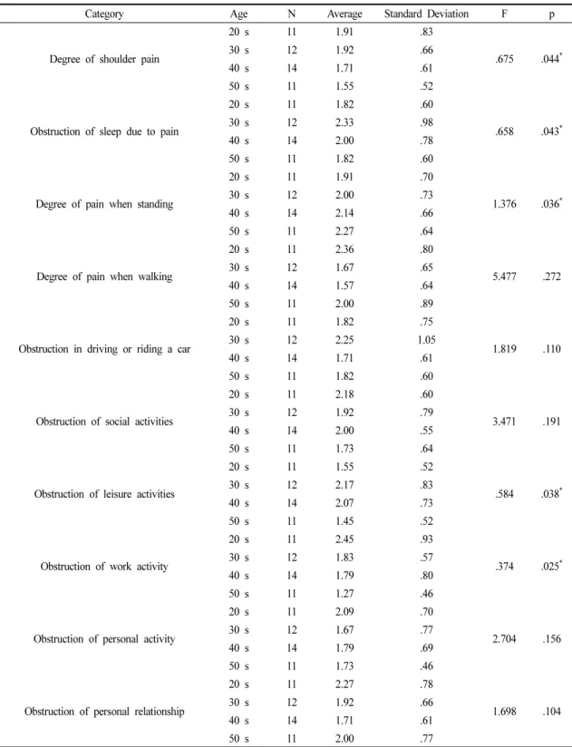 Table 4. Verification of Differences in Reduction of Shoulder Pain Disorder by Age