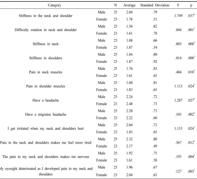 Table 6. Verification of Differences in Reduction of Subjective Shoulder Pain by Gender