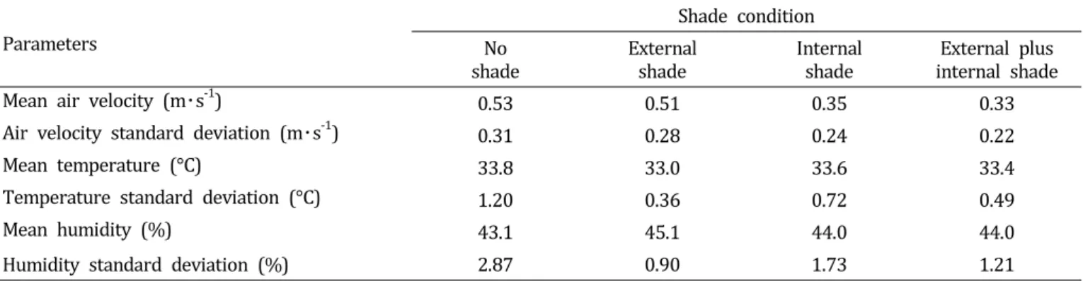 Table  4.  Mean  values  and  standard  deviations  of  inside  air  velocity,  temperature  and  relative  humidity  with  different  shade  combinations.