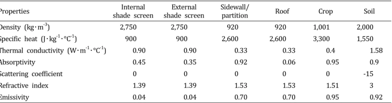 Table  1.  Thermal  and  optical  properties  of  materials  involved  in  the  simulation.