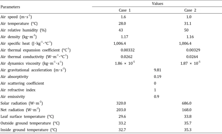 Table  2.  Boundary  conditions  used  in  the  CFD  simulations  (Case  1:  15:11-16:30,  6  Aug  2011;  Case  2:  12:50-14:00,  15  Aug  2011).