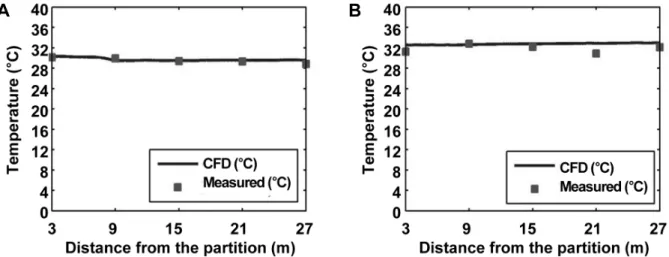 Fig.  3.  Comparison  of  the  experimental  and  CFD  simulated  temperatures  at  a  height  of  1.5  m  above  the  ground  level  without  shade  (A)  and  with  external  shade  (B).