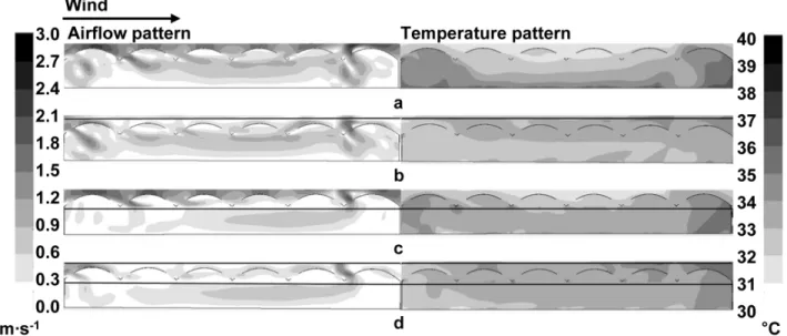 Fig.  4.  CFD  simulated  airflow  and  temperature  patterns  inside  the  greenhouse  under  different  shade  combinations