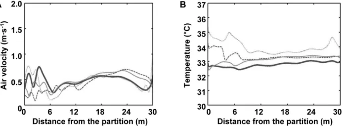 Fig.  5.  Horizontal  profiles  of  inside  air  velocity  (A)  and  temperature  (B)  along  the  greenhouse  width  at  a  height  of  1.0  m  above  the  ground  level  with  different  shade  combinations