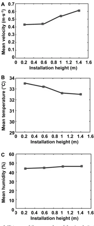 Fig.  6.  Histogram  of  the  mean  values  of  the  air  velocity  (A),  temperature  (B)  and  relative  humidity  (C)  inside  the   green-house  with  external  shade  under  installation  heights  of  0.2,  0.6,  1.0,  and  1.4  m.