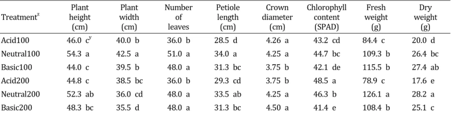Table  1.  Influence  of  the  compositions  and  concentrations  of  fertilizer  solution  on  the  growth  characteristics  of  ‘Maehyang’