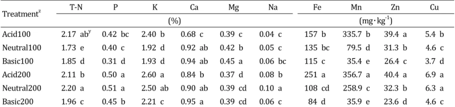 Table  2.  Influence  of  the  compositions  and  concentrations  of  fertilizer  solution  on  tissue  nutrient  contents  of  ‘Maehyang’  strawberry  based  on  whole  above  ground  plant  tissue  at  100  days  after  fertigation.