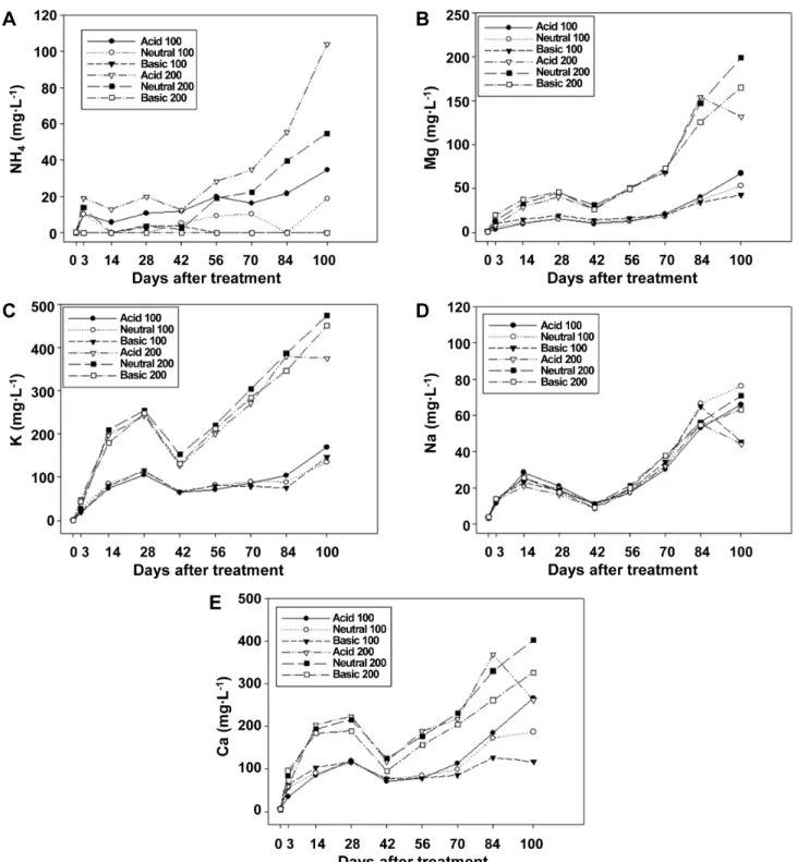 Fig.  3.  Changes  in  the  concentrations  of  macro-cations  in  soil  solution  of  root  media  as  influenced  by  compositions  and  concentrations  of  fertilizer  solution  during  the  vegetative  propagation  of  ‘Maehyang’  strawberry.