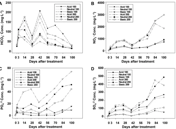 Fig.  4.  Changes  in  the  concentrations  of  bicarbonate  and  macro-anions  in  soil  solution  of  root  media  as  influenced  by  compositions  and  concentrations  of  fertilizer  solution  during  the  vegetative  propagation  of  ‘Maehyang’  stra