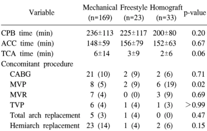 Fig. 2. Morbidity-free survival of patients undergoing aortic root  replacement according to the valve type.