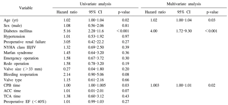 Table 3.  Analysis of risk factors of mortality