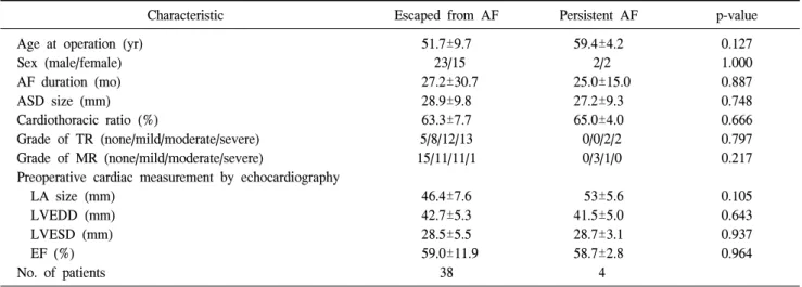 Table 3. Comparison of patients who escaped from AF and who have persistent AF