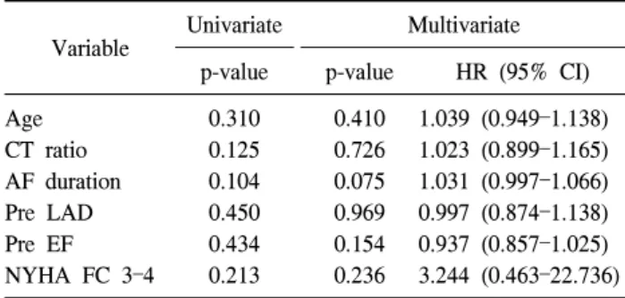 Table 5. Risk factors for recurrence of AF  (Cox regression) Variable Univariate Multivariate