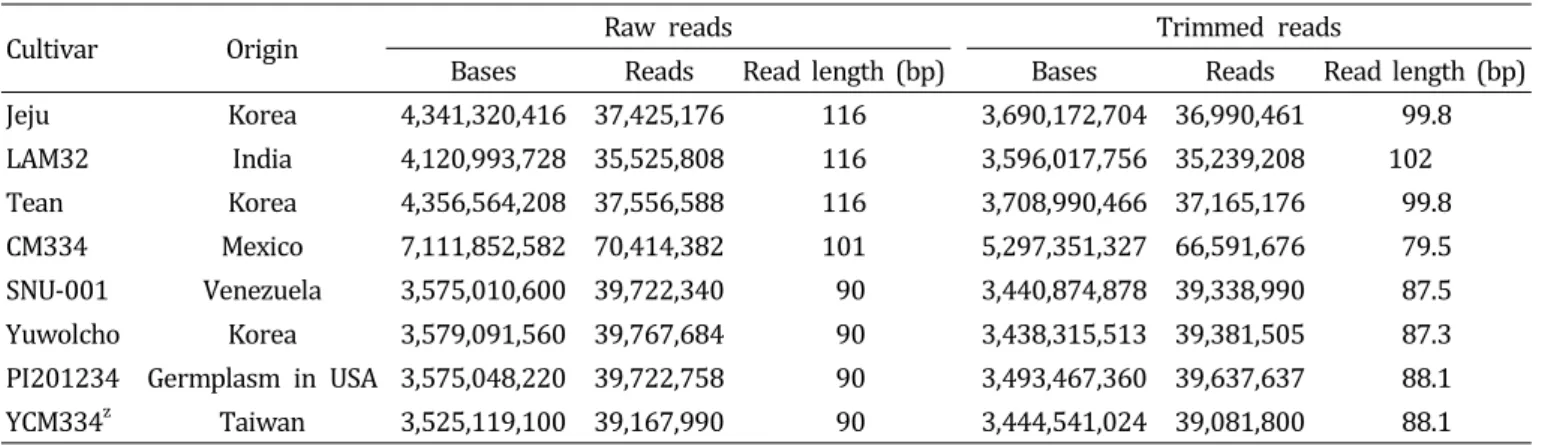 Table  1.  Sequencing  information  from  eight  pepper  accessions.