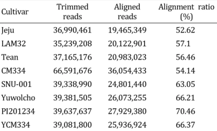Table  2.  Results  of  alignment  of  each  accession  to  the  reference  sequence.