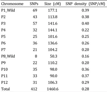 Table  4.  The  number  of  SNPs  and  density  in  each  pepper  linkage  group.   