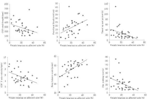 Fig 2. Correlation graph between weight bearing on affected side ratio and static(COP total length,  COP Y axis velocity), dynamic(FRT, BBS) balance and functional gait ability(TUG, 10mWT)