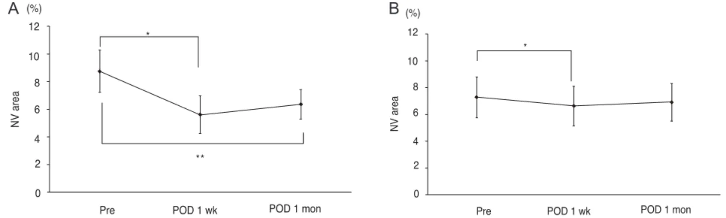 Fig. 3. A histogram showing a significant difference in the  decrease in corneal neovascularization between group 1  (bev-acizumab) and group 2 (ranibizumab) patients after treatment