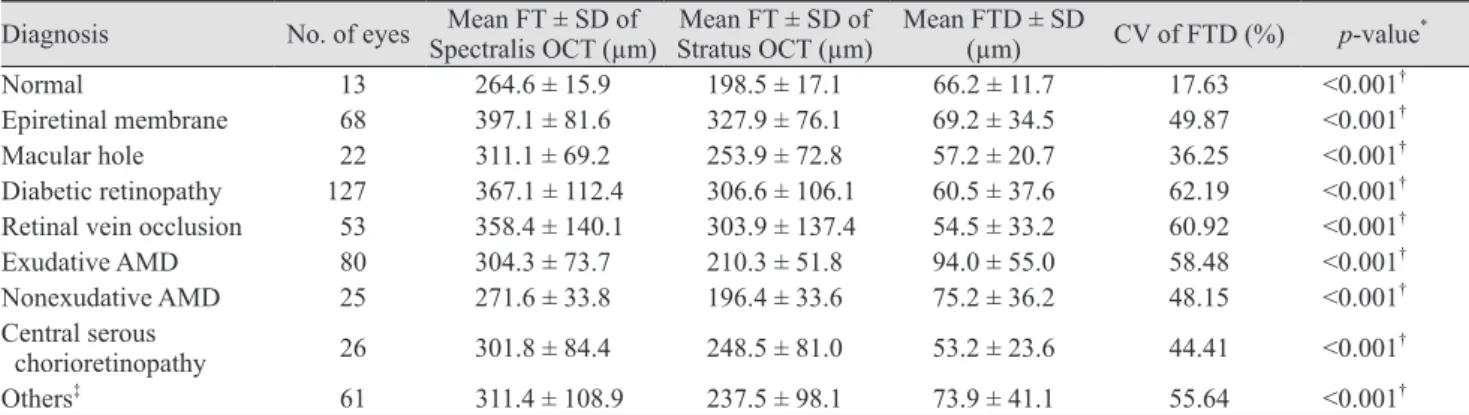 Fig. 3. The proportions of eyes with different retinal disorders  with a mean foveal thickness difference (FTD) that was 1.96  standard deviations (SDs) outside the mean FTD of normal  sub-jects