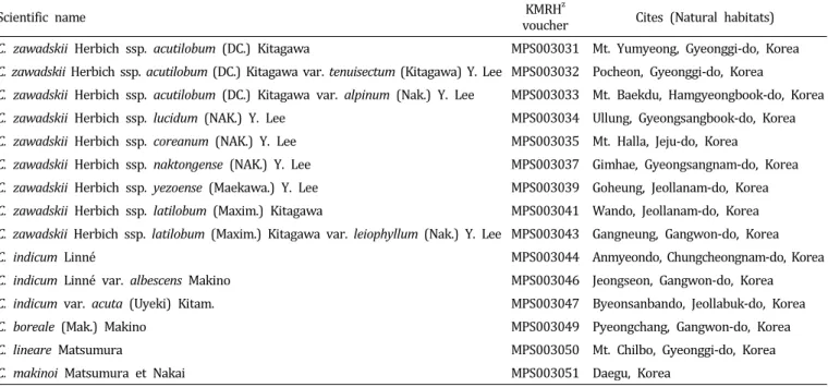 Table  1.  List  of  15  taxa  of  Korean  native  Chrysanthemum  species  used  in  this  study.