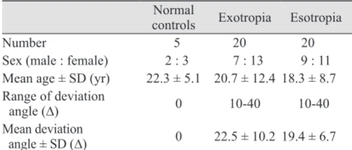 Table 1. Demographic characteristics of the study groups Normal 