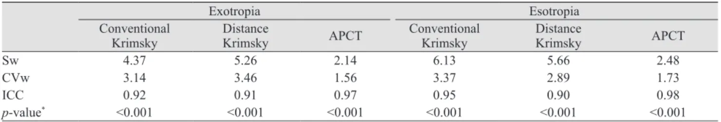 Table 3. The extent of concordance between three methods for measurement of the strabismic angle 