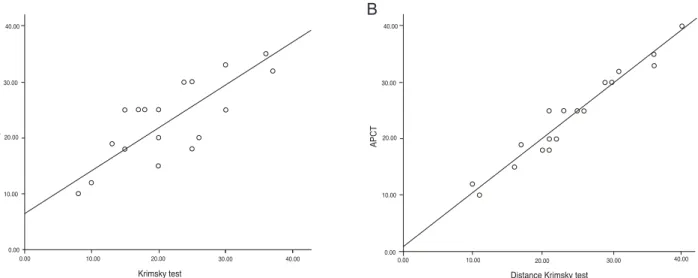 Fig. 2. Correlation between the corneal reflection test and the alternate prism cover test (APCT) at distance for the strabismic angle in  exotropia