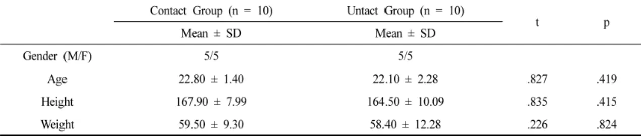 Table 1. Characteristics of the Subjects 