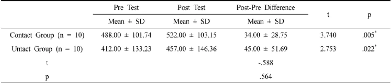 Table 4. Change in Personal Best Full Range Peak Flow Meter (L/min)