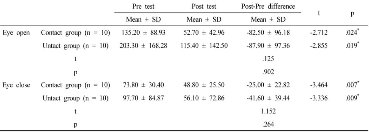 Table 6. Change in Surface Area Ellipse (mm 2 )