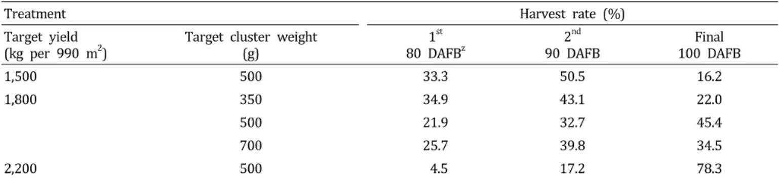 Table  2.  The  comparison  of  yield  of  ‘Heukboseok’  grapes  by  fruit  load  and  cluster  weight.