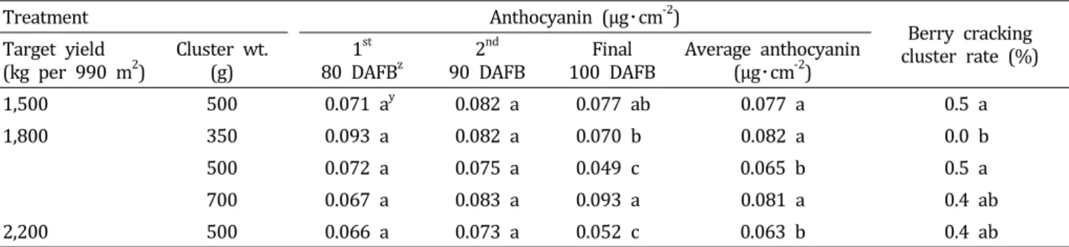 Table  3.  Anthocyanin  concentration  and  berry  cracking  rate  for  ‘Heukboseok’  grapes  by  fruit  load  and  cluster  weight