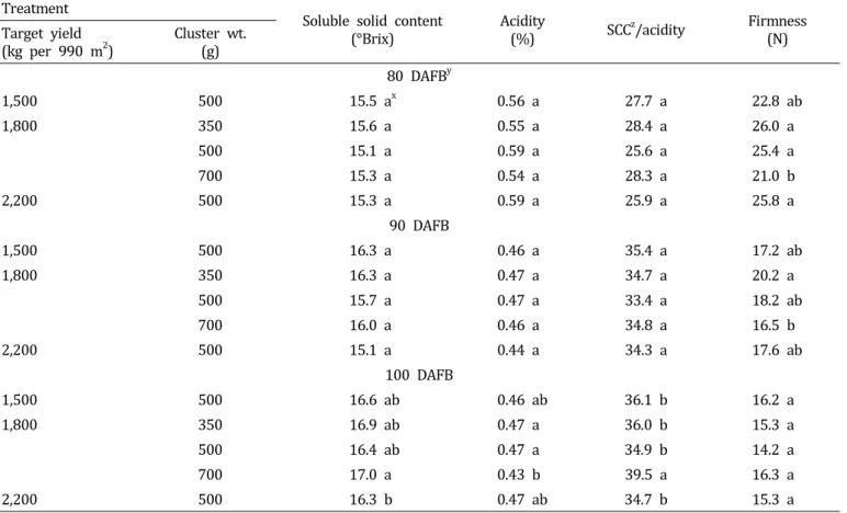 Table  4.  Soluble  solid  content,  acidity,  SCC/acidity  and  firmness  as  a  fruit  load  and  cluster  weight  for  ‘Heukboseok’  at  80,  90  and  100  days  after  full  bloom.