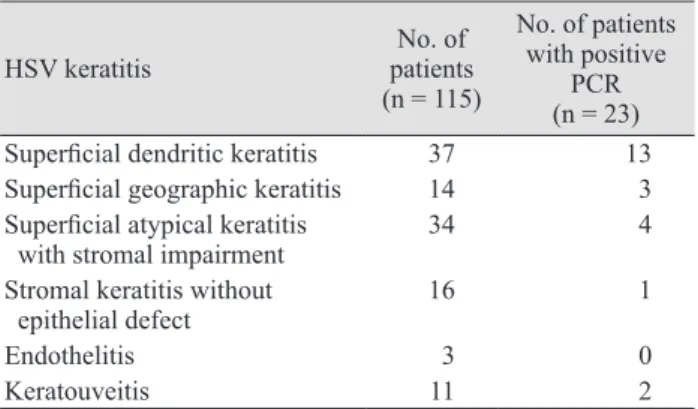 Table 1.  Classification of HSV keratitis patients according to  corneal lesion, and their tear PCR results