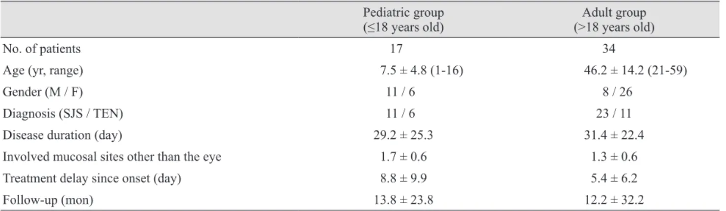 Table 1.  Baseline demographic characteristics of enrolled patients