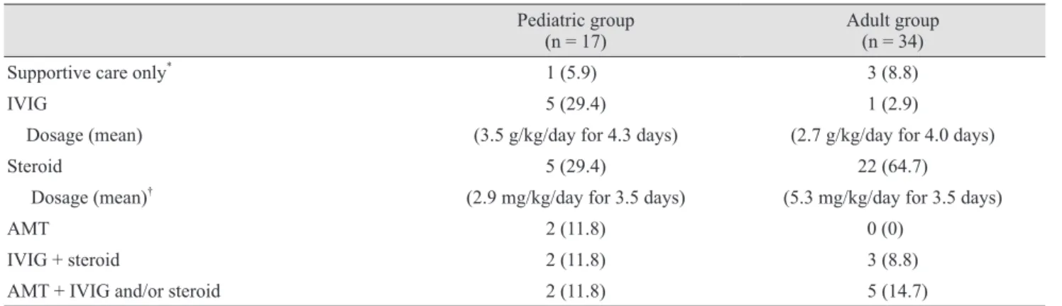 Table 3.  Benefits provided by each treatment modality as compared with conservative treatment