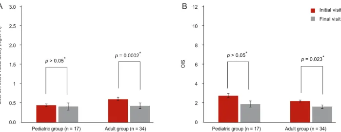 Fig. 1. Changes in visual acuities and ocular involvement score (OIS) with respect to patient age