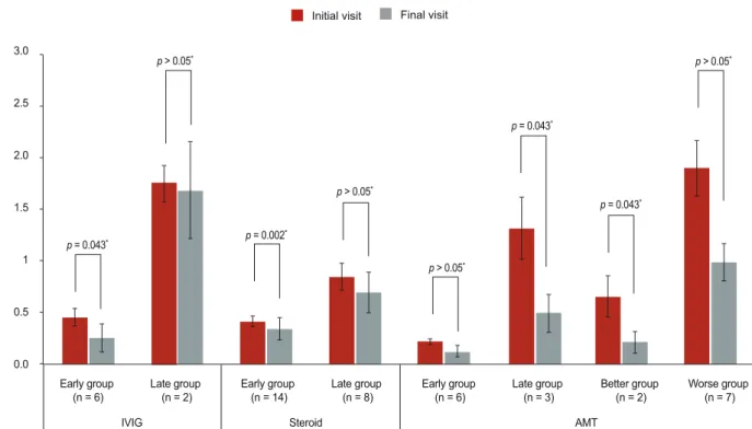 Fig. 2. Changes in visual acuities of the adult group with respect to treatment modality and time of treatment initiation