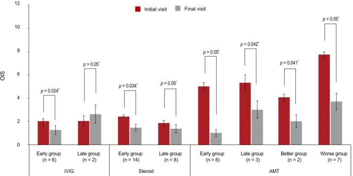 Fig. 3. Changes in ocular involvement score (OIS) of the adult group with respect to treatment modality and time of treatment initiation