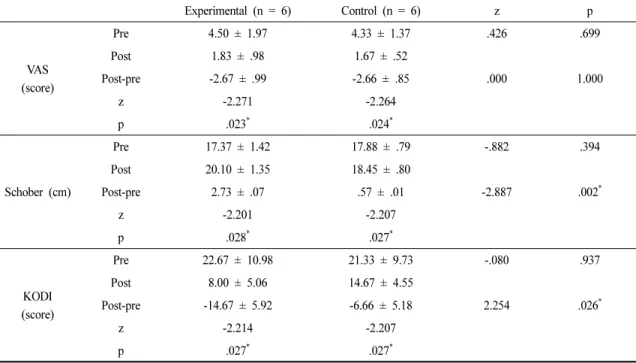 Table 3. Comparison of the VAS(Visual Analogue Scale) and Schober and KODI (Korean Oswestry Disability Index) between the Experimental Group and Control Group