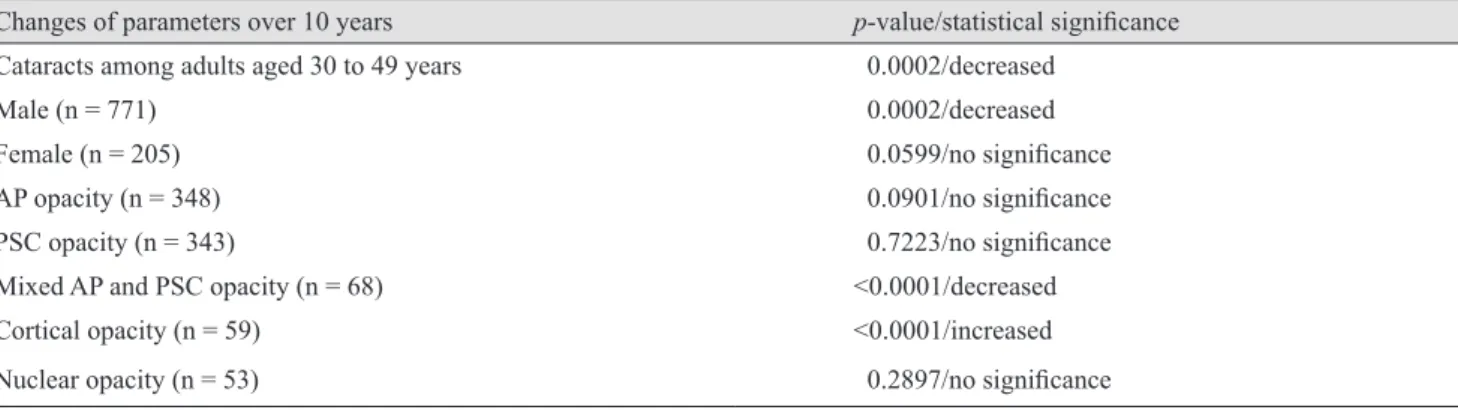 Table 2.  Changes in proportion of demographic factors over the 10 year study period in adults aged 30 to 49 years who underwent  cataract surgery in Korea 