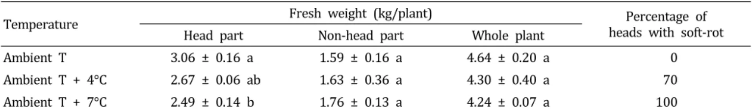 Table  4.  Changes  of  fresh  weight  and  percentage  of  heads  with  soft-rot  of  Chinese  cabbage  (Brassica  campestris  subsp
