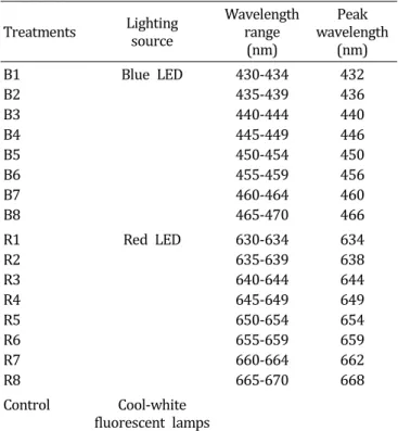 Table  1.  Treatments  of  blue  and  red  LED  lamps  with  distinct  peak  wavelength  used  in  this  study.